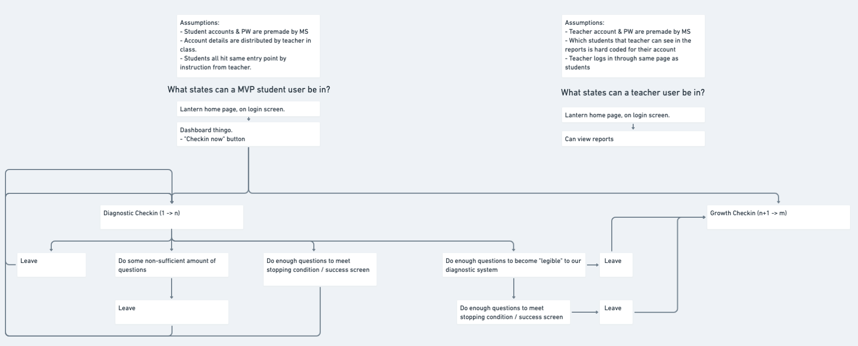 check-in flow diagram